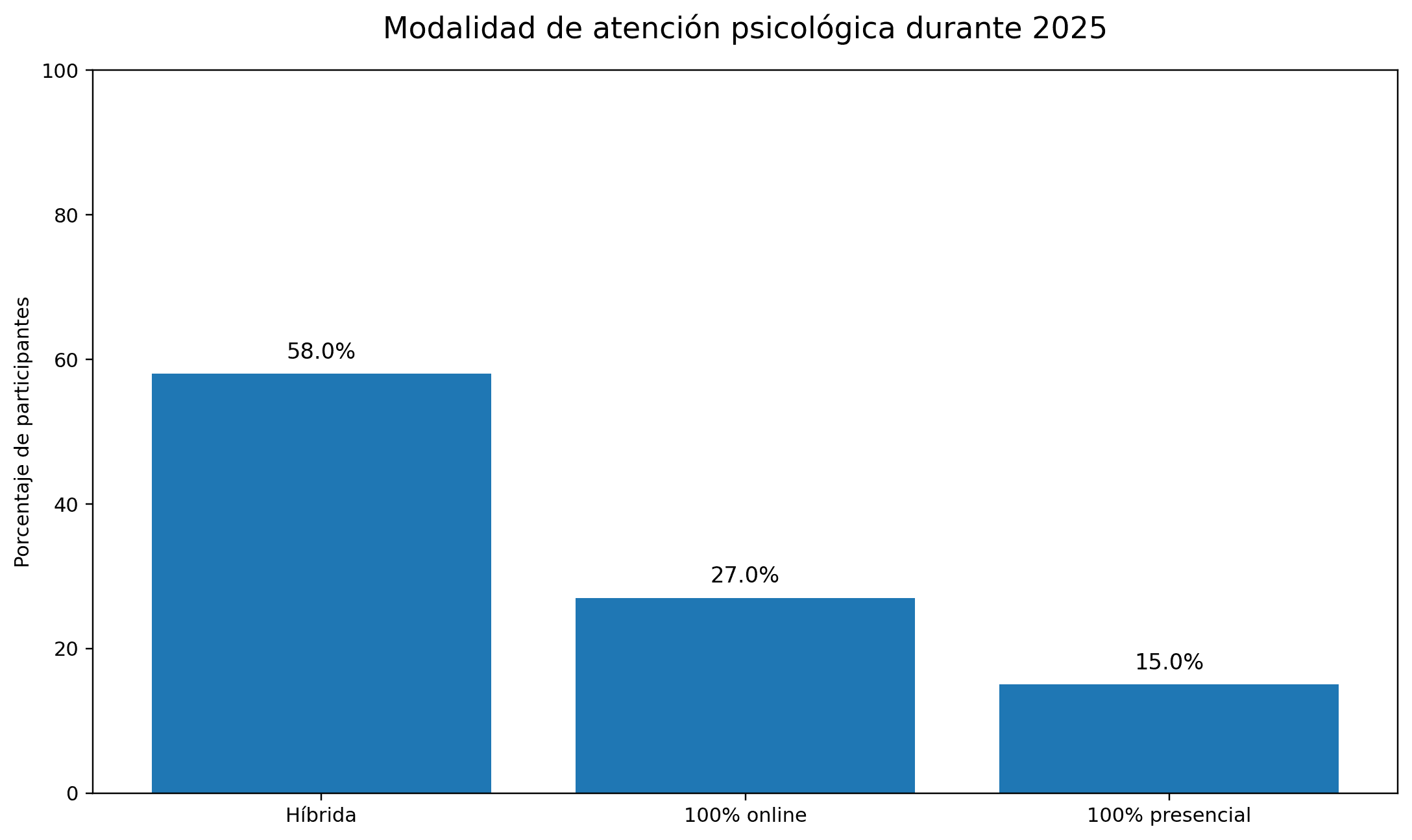 Modalidad de atención psicológica durante 2025