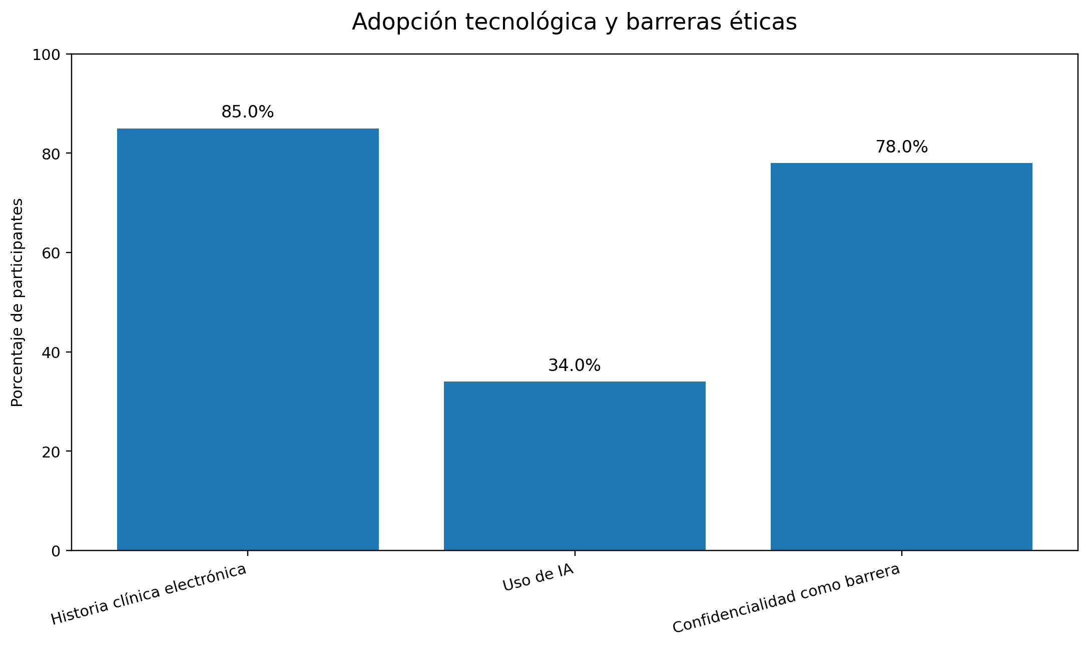 Adopción tecnológica y barreras éticas para inteligencia artificial