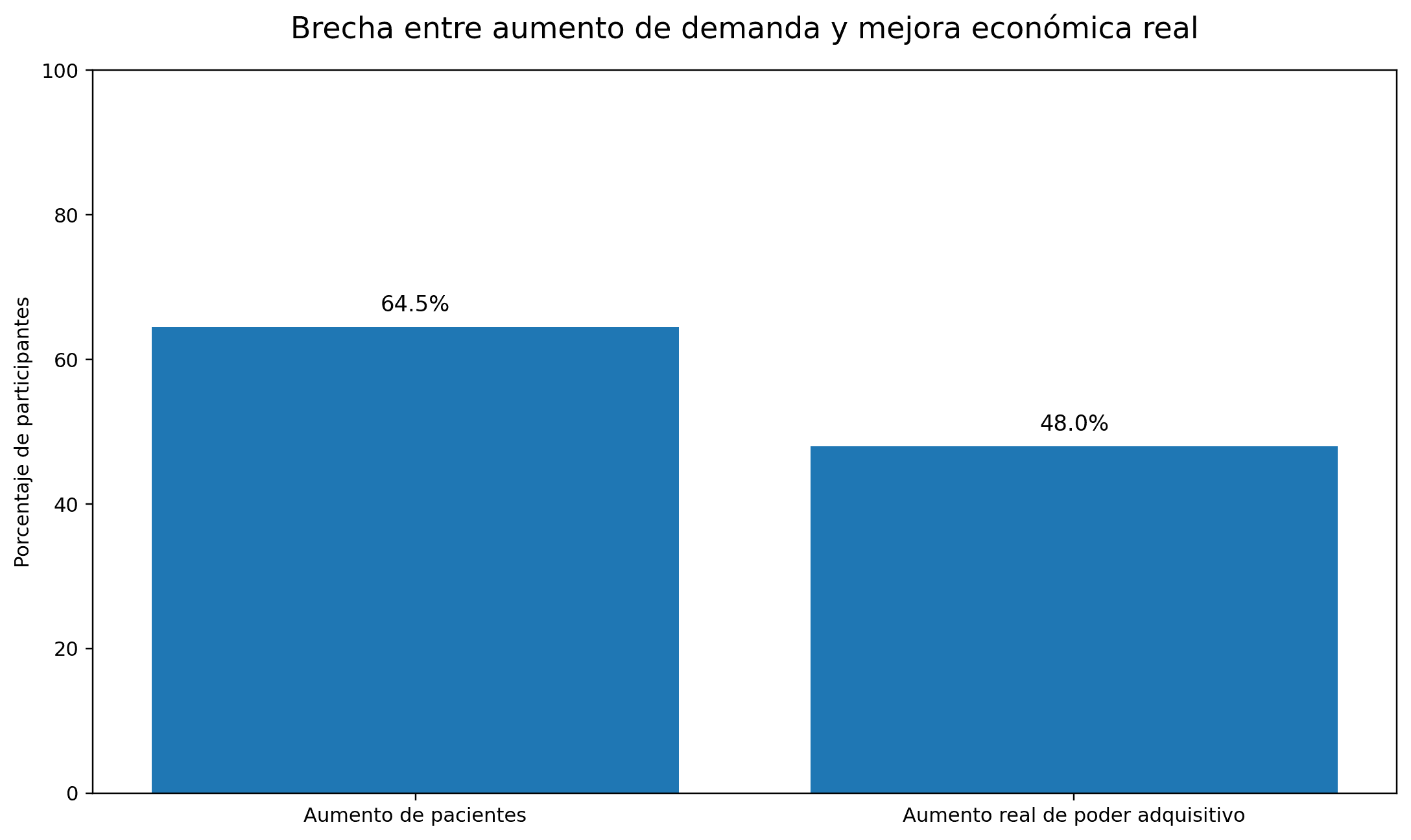 Brecha entre aumento de demanda y mejora económica real