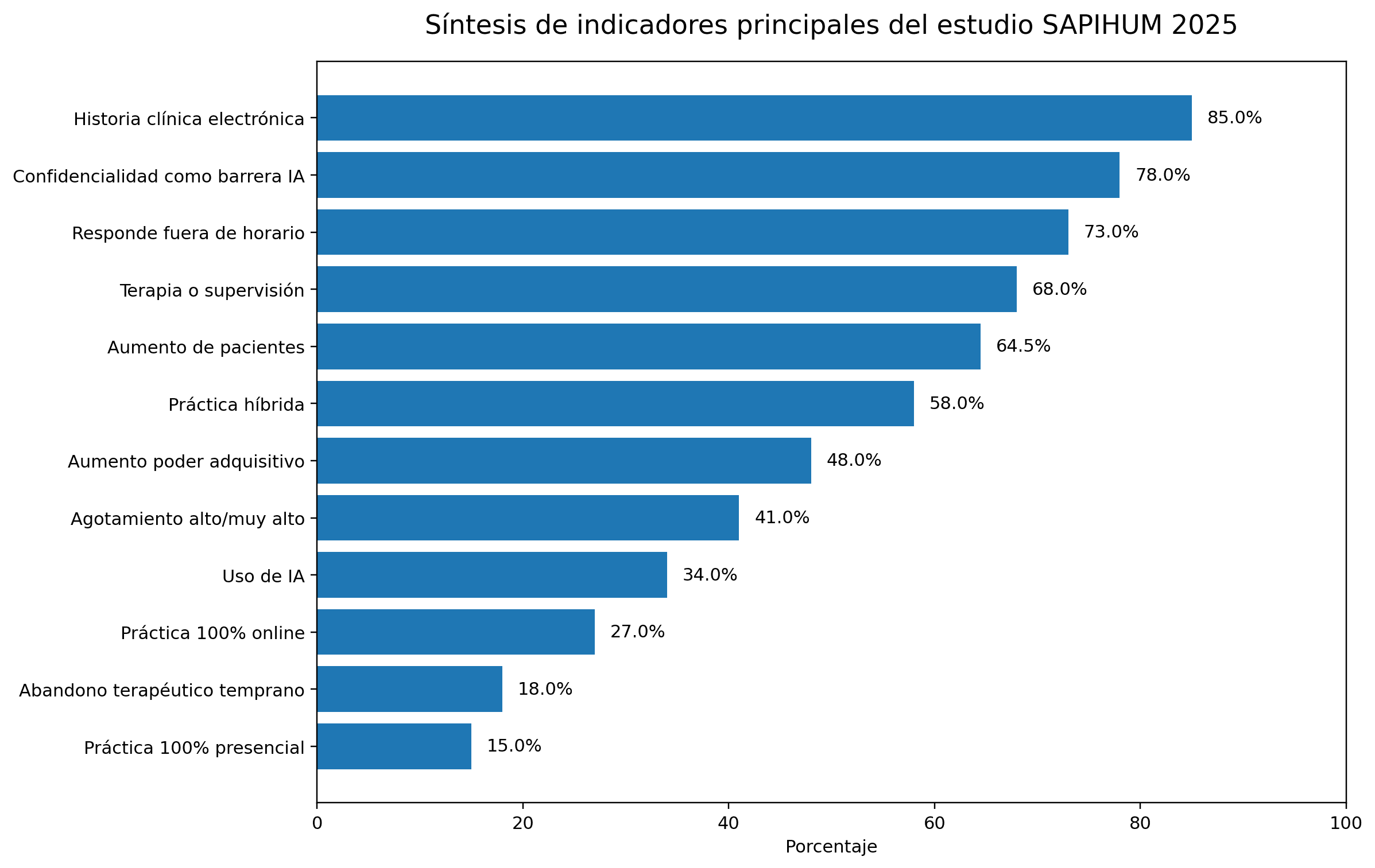 Síntesis de indicadores principales del estudio SAPIHUM 2025