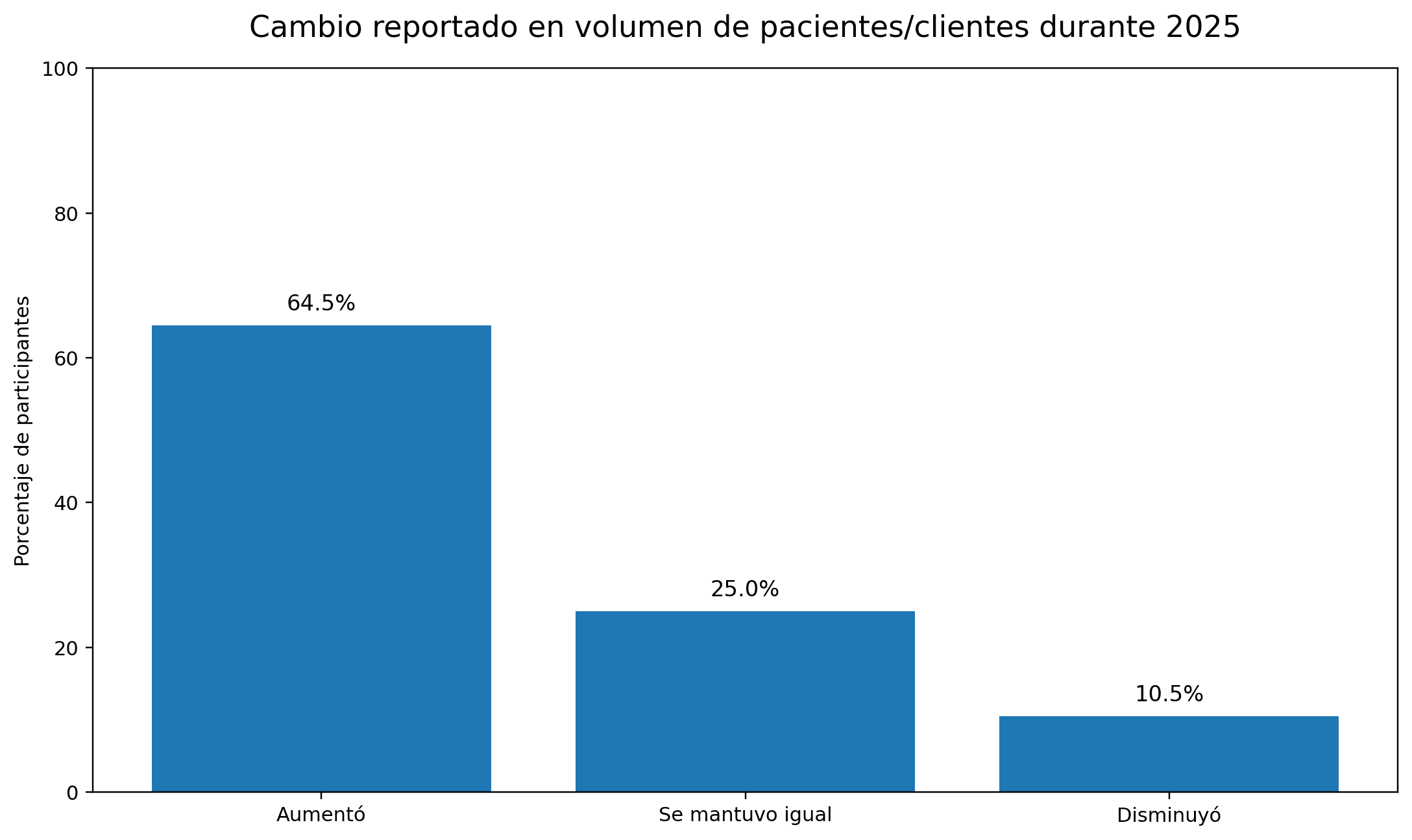Cambio reportado en volumen de pacientes o clientes durante 2025