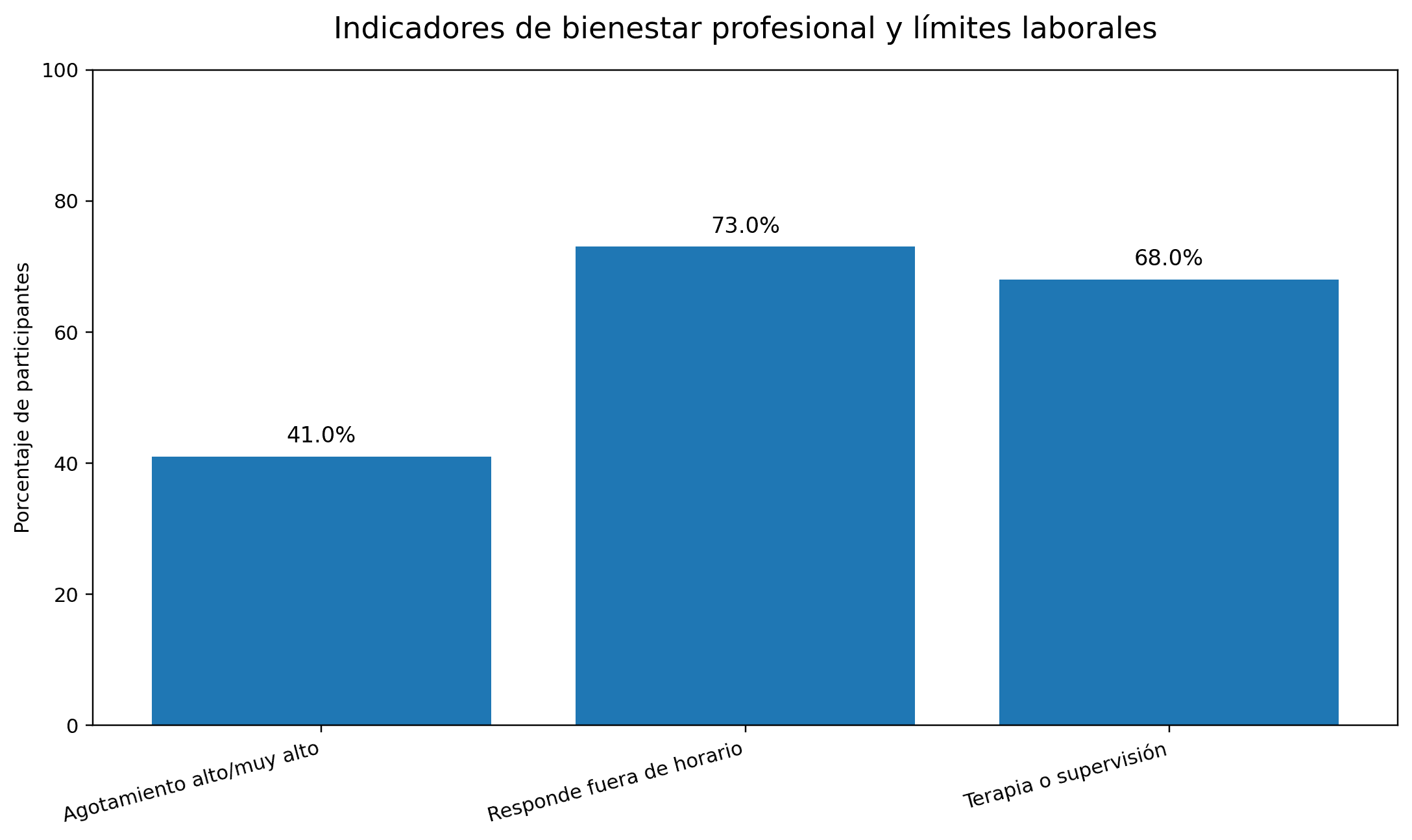Indicadores de bienestar profesional y límites laborales